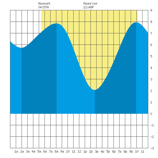 Sawmill Bay tide chart for Monday, May 9, 2022