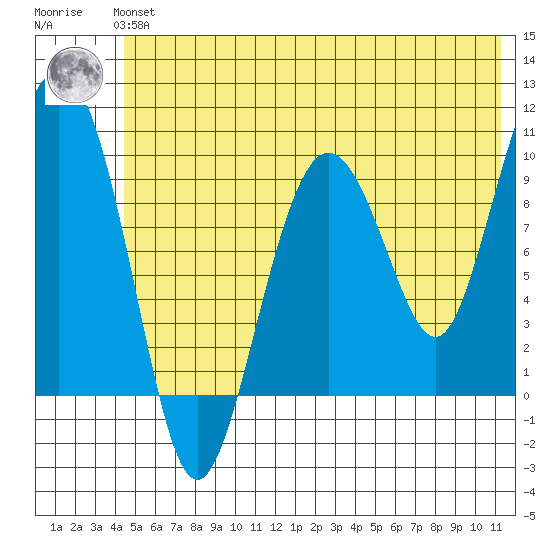 Sawmill Bay tide chart for Tuesday, June 14, 2022