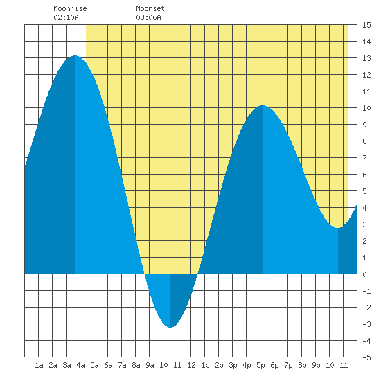 Sawmill Bay tide chart for Friday, June 17, 2022