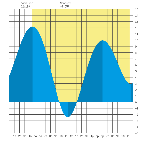 Sawmill Bay tide chart for Saturday, June 18, 2022