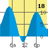 Sawmill Bay tide chart for Saturday, June 18, 2022