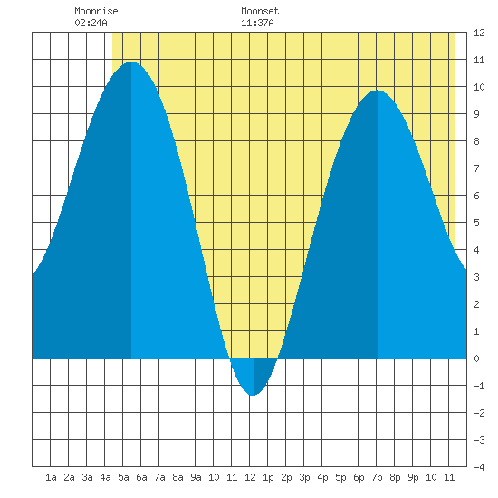Sawmill Bay tide chart for Sunday, June 19, 2022