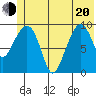 Sawmill Bay tide chart for Monday, June 20, 2022