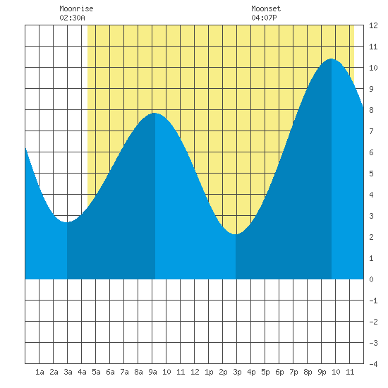 Sawmill Bay tide chart for Wednesday, June 22, 2022
