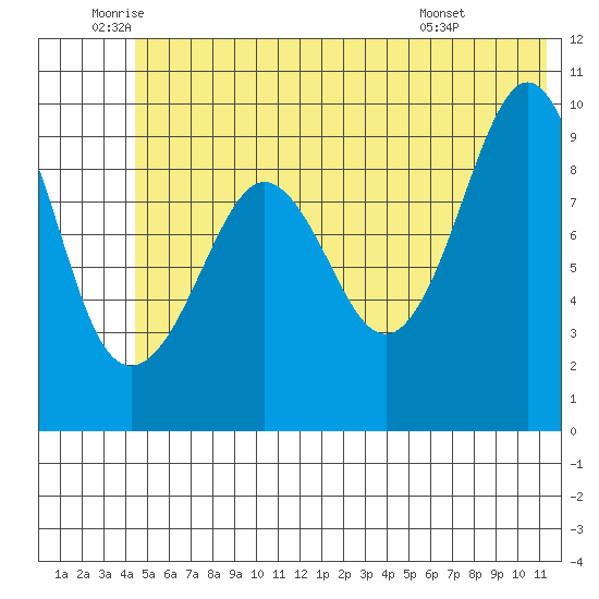 Sawmill Bay tide chart for Thursday, June 23, 2022
