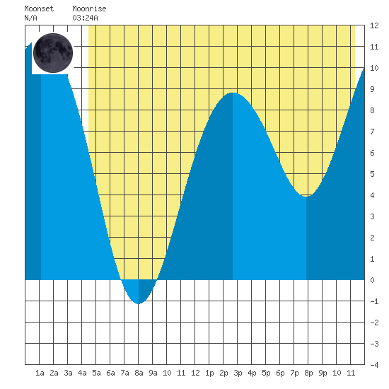 Sawmill Bay tide chart for Tuesday, June 28, 2022
