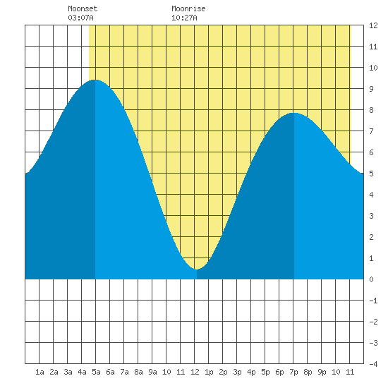 Sawmill Bay tide chart for Sunday, June 5, 2022