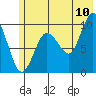 Sawmill Bay tide chart for Sunday, July 10, 2022