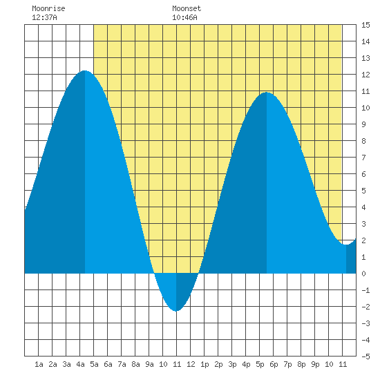 Sawmill Bay tide chart for Sunday, July 17, 2022