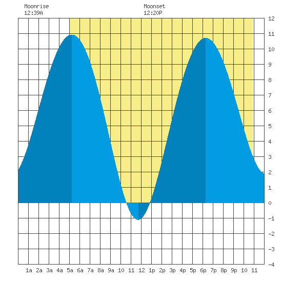 Sawmill Bay tide chart for Monday, July 18, 2022