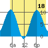 Sawmill Bay tide chart for Monday, July 18, 2022