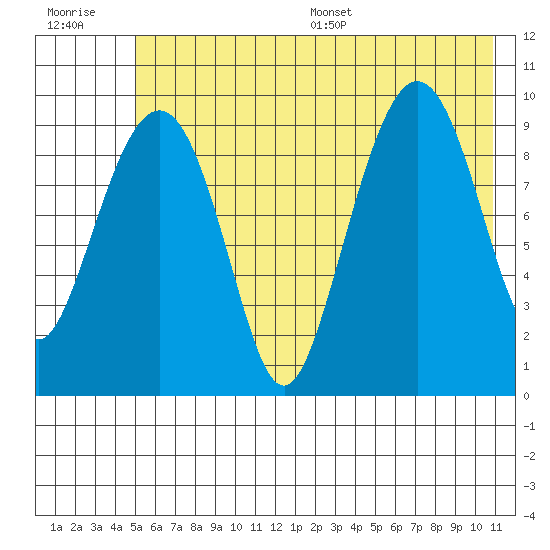 Sawmill Bay tide chart for Tuesday, July 19, 2022