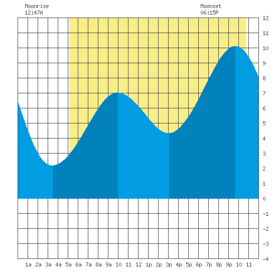 Sawmill Bay tide chart for Friday, July 22, 2022