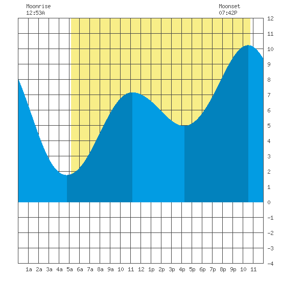Sawmill Bay tide chart for Saturday, July 23, 2022