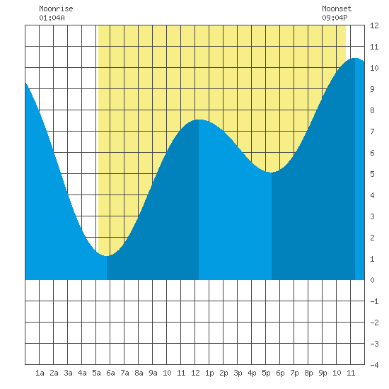 Sawmill Bay tide chart for Sunday, July 24, 2022
