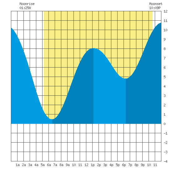 Sawmill Bay tide chart for Monday, July 25, 2022