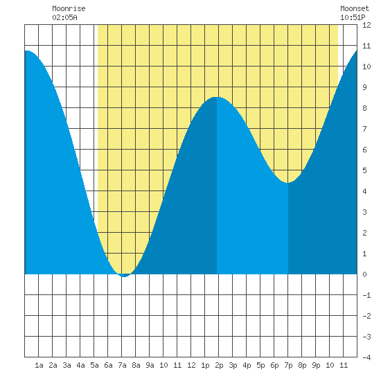 Sawmill Bay tide chart for Tuesday, July 26, 2022