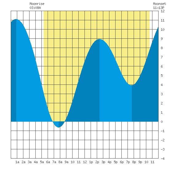 Sawmill Bay tide chart for Wednesday, July 27, 2022