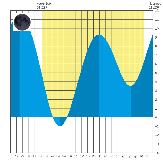 Sawmill Bay tide chart for Thursday, July 28, 2022