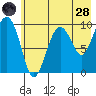 Sawmill Bay tide chart for Thursday, July 28, 2022