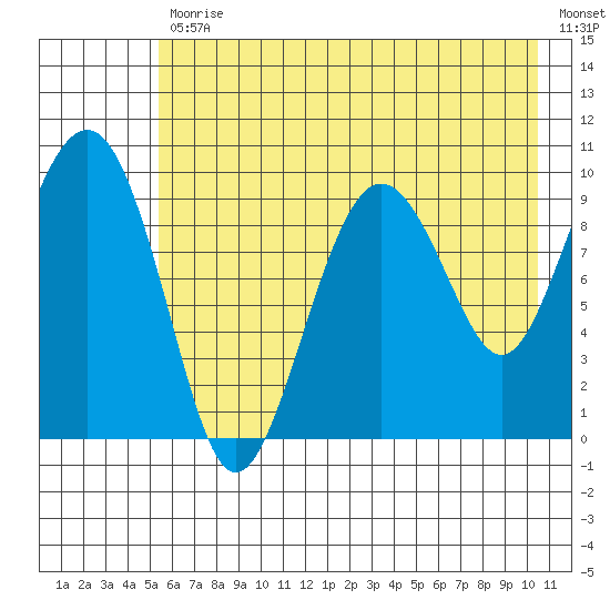 Sawmill Bay tide chart for Friday, July 29, 2022