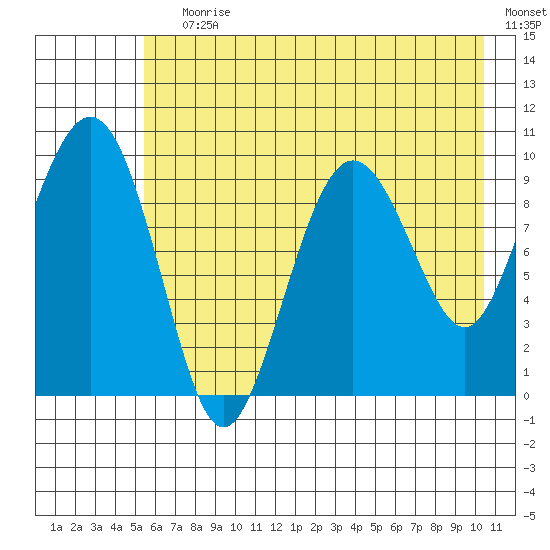 Sawmill Bay tide chart for Saturday, July 30, 2022
