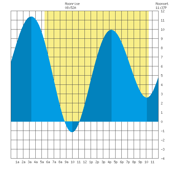 Sawmill Bay tide chart for Sunday, July 31, 2022