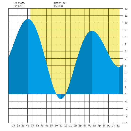 Sawmill Bay tide chart for Sunday, July 3, 2022