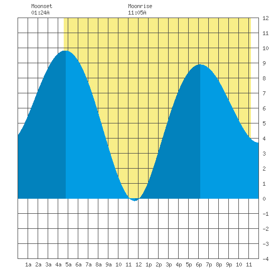Sawmill Bay tide chart for Monday, July 4, 2022