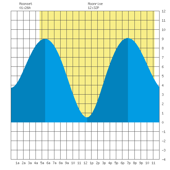 Sawmill Bay tide chart for Tuesday, July 5, 2022
