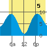 Sawmill Bay tide chart for Tuesday, July 5, 2022