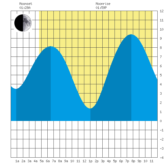 Sawmill Bay tide chart for Wednesday, July 6, 2022