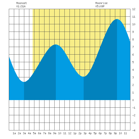 Sawmill Bay tide chart for Friday, July 8, 2022