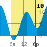 Sawmill Bay tide chart for Wednesday, August 10, 2022