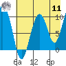 Sawmill Bay tide chart for Thursday, August 11, 2022