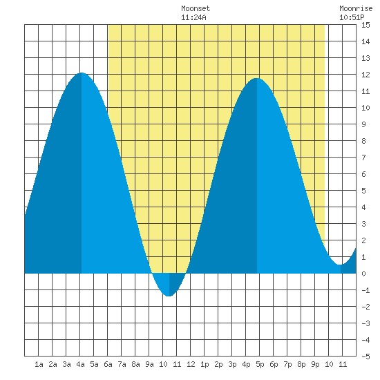 Sawmill Bay tide chart for Monday, August 15, 2022