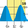 Sawmill Bay tide chart for Tuesday, August 16, 2022