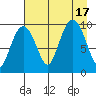 Sawmill Bay tide chart for Wednesday, August 17, 2022