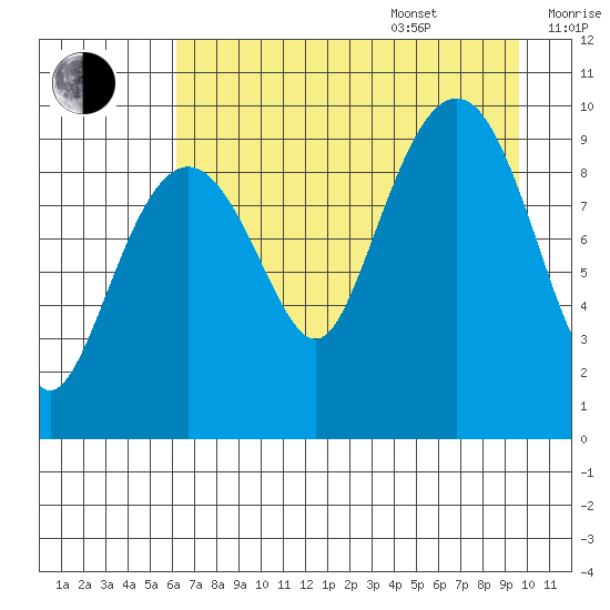 Sawmill Bay tide chart for Thursday, August 18, 2022