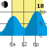 Sawmill Bay tide chart for Thursday, August 18, 2022