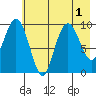 Sawmill Bay tide chart for Monday, August 1, 2022