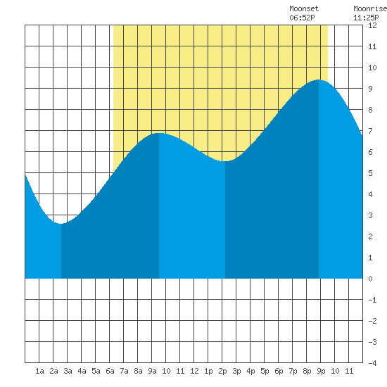 Sawmill Bay tide chart for Saturday, August 20, 2022