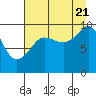 Sawmill Bay tide chart for Sunday, August 21, 2022