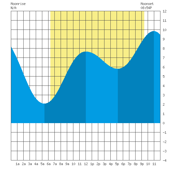 Sawmill Bay tide chart for Monday, August 22, 2022