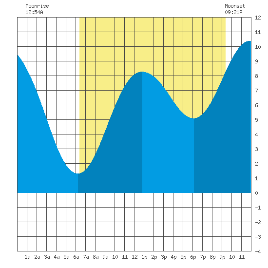 Sawmill Bay tide chart for Tuesday, August 23, 2022