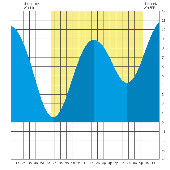 Sawmill Bay tide chart for Wednesday, August 24, 2022