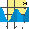 Sawmill Bay tide chart for Wednesday, August 24, 2022