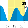 Sawmill Bay tide chart for Thursday, August 25, 2022