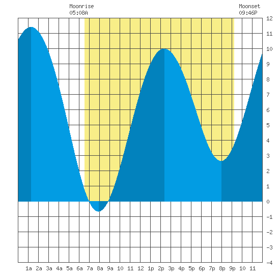 Sawmill Bay tide chart for Friday, August 26, 2022