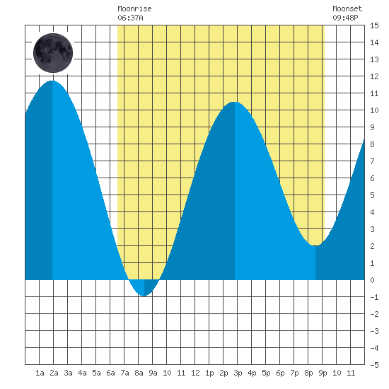 Sawmill Bay tide chart for Saturday, August 27, 2022